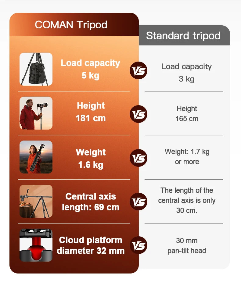 COMAN KX3939 Mini V1 72" Overhead Camera Tripod with Fluid Head